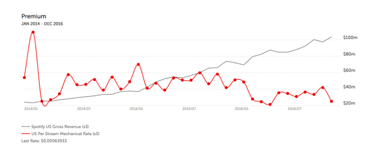 Gráfico que relaciona os lucros do spotify e os ganhos por stream em dólares entre janeiro de 2014 e dezembro de 2016. Mostra logo no início um pico nos primeiros meses um pico de pagamento, que logo cai, e vai aumentando até atingir um pico em 2015, e depois só vai diminuindo, enquanto os lucros do spotify via plano premium vão aumentando com o passar dos anos, o pagamento aos artistas diminui drásticamente nos últimos anos desse gráfico.