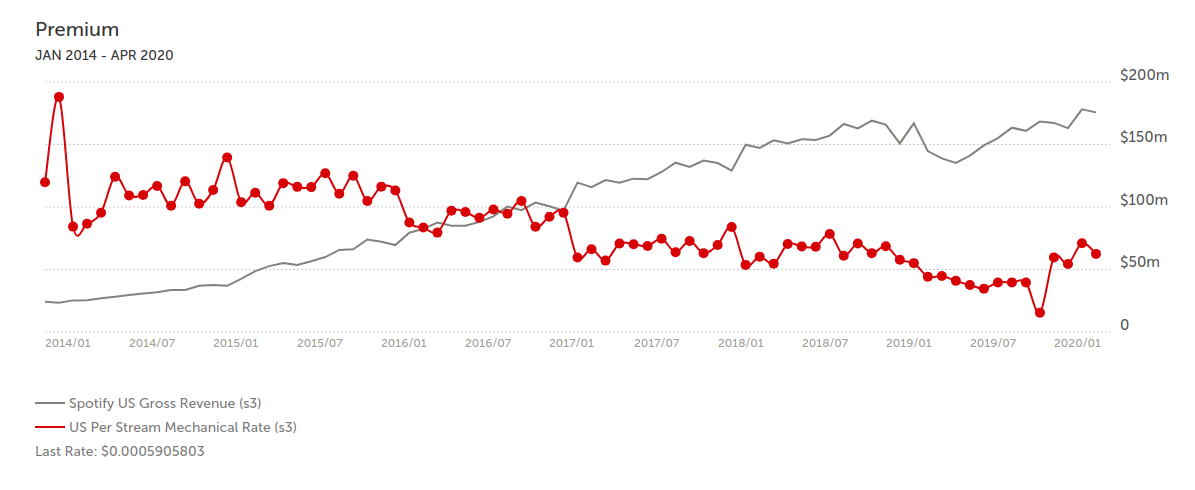 Gráfico que relaciona os lucros do spotify e os ganhos por stream em dólares entre janeiro de 2014 e abril de 2020. É possível ver os lucros do spotify aumentando e ultrapassando os 150 milhões com os planos premium, e chegando no último levantamento em abril de 2020 até os 0.0005905903 de dólares por stream, uma redução grande desde o último gráfico, no qual era 0.00063933.
